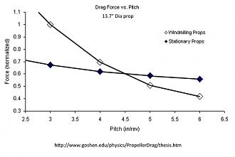 Klicka på bilden för större version  Namn:		Prop pitch diagram.jpg Visningar:	0 Storlek:		50,9 KB ID:		14790